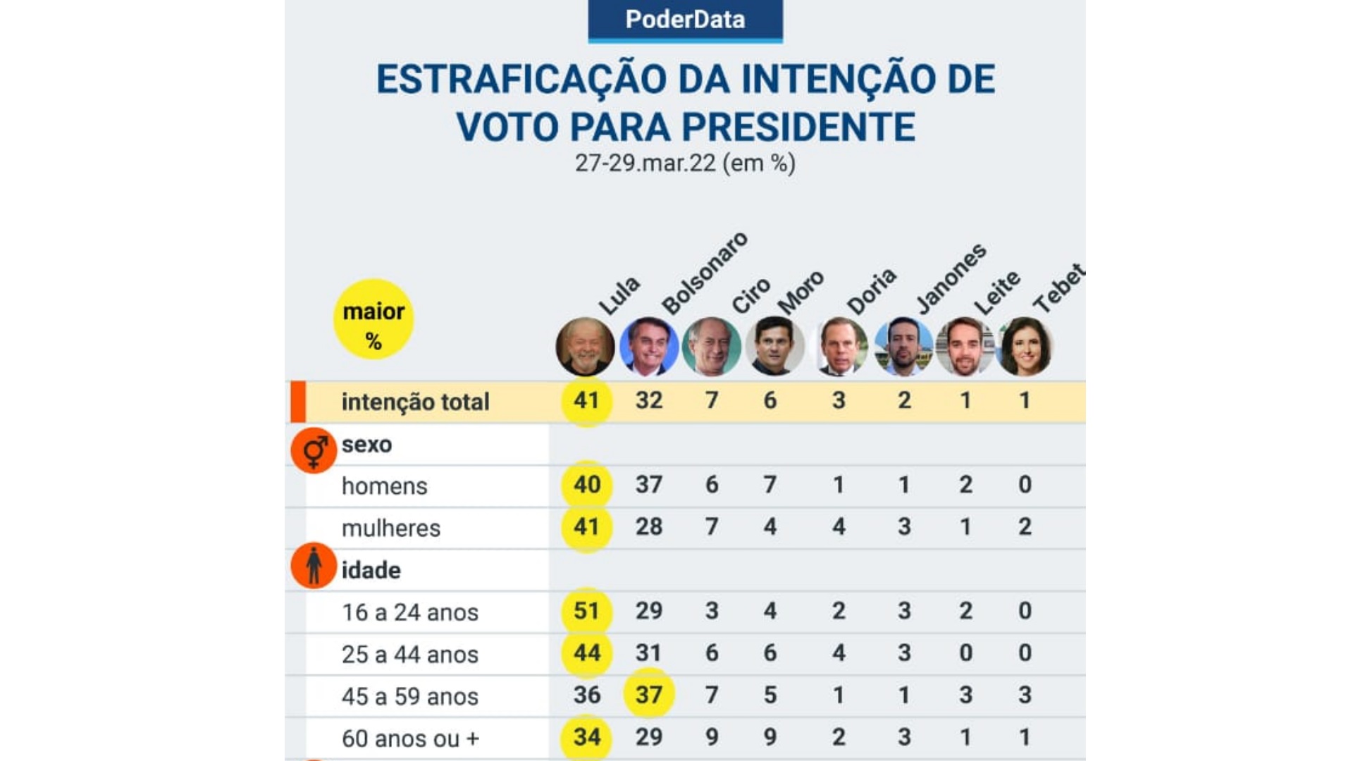 Lula e Bolsonaro na pesquisa PoderData