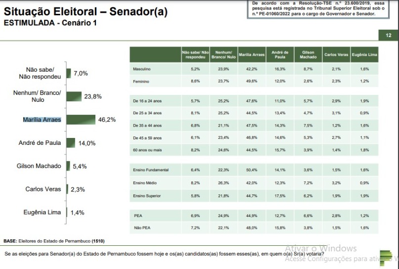 Pesquisa sobre Senado em Pernambuco