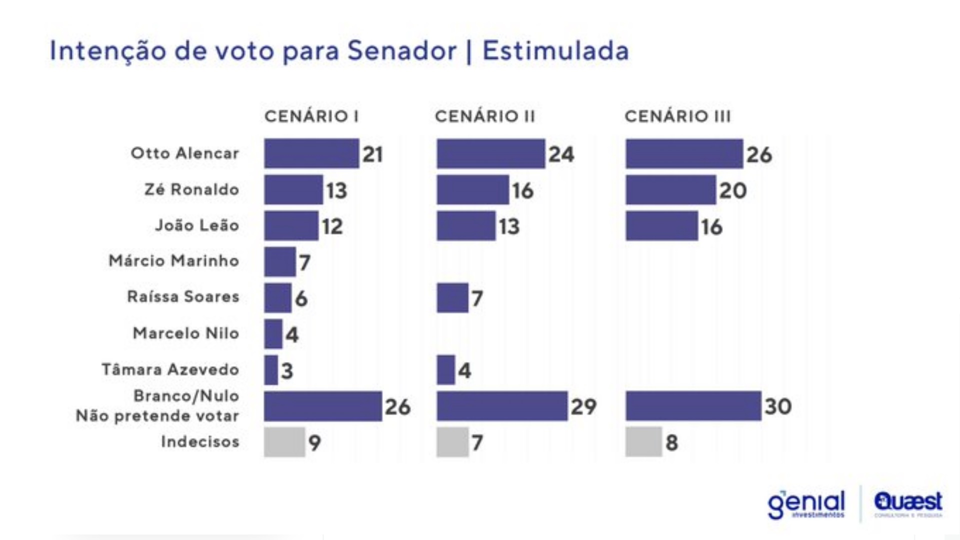 Pesquisa Genial/Quaest sobre Senado na Bahia