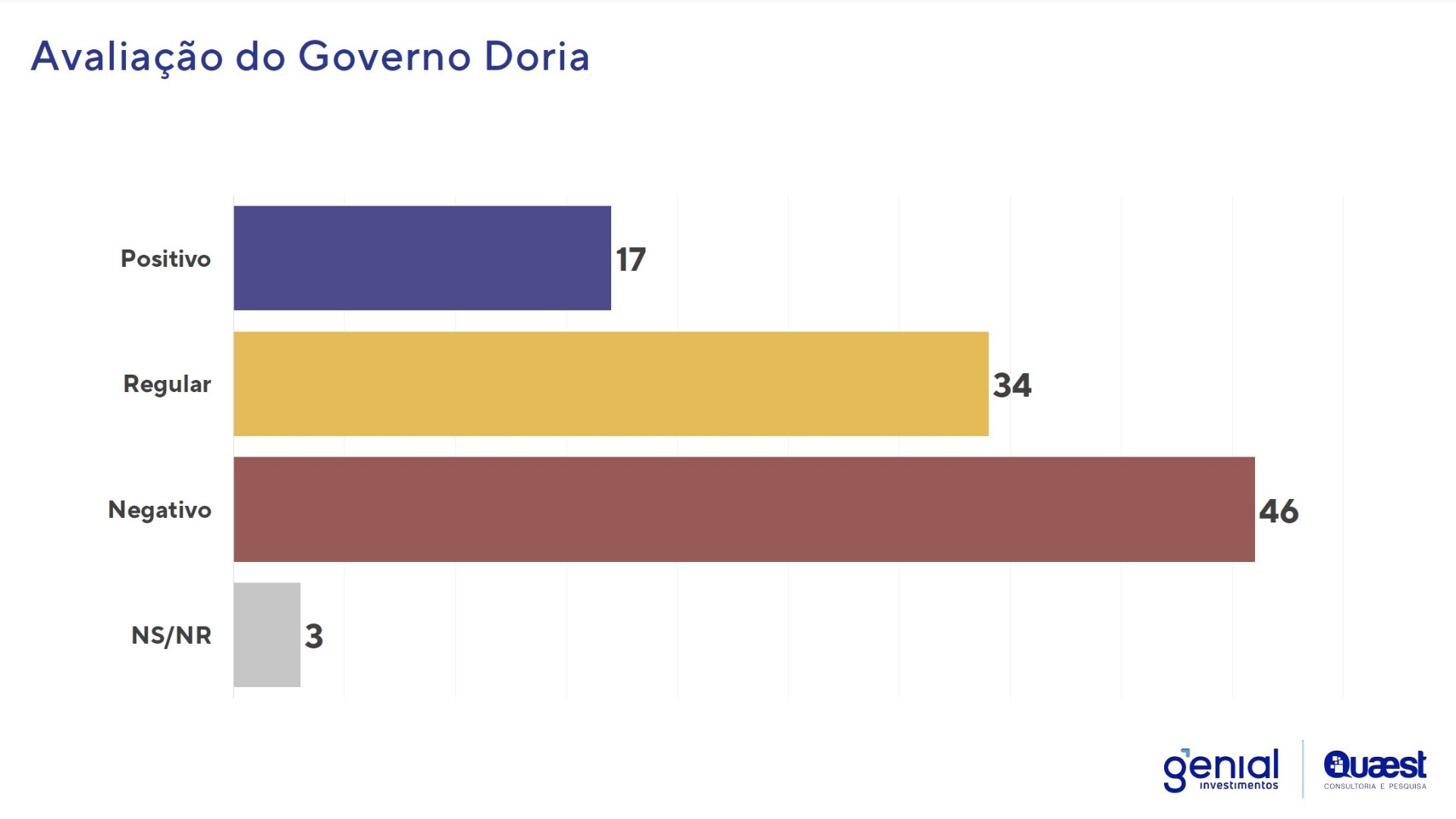 Pesquisa Quaest sobre Doria