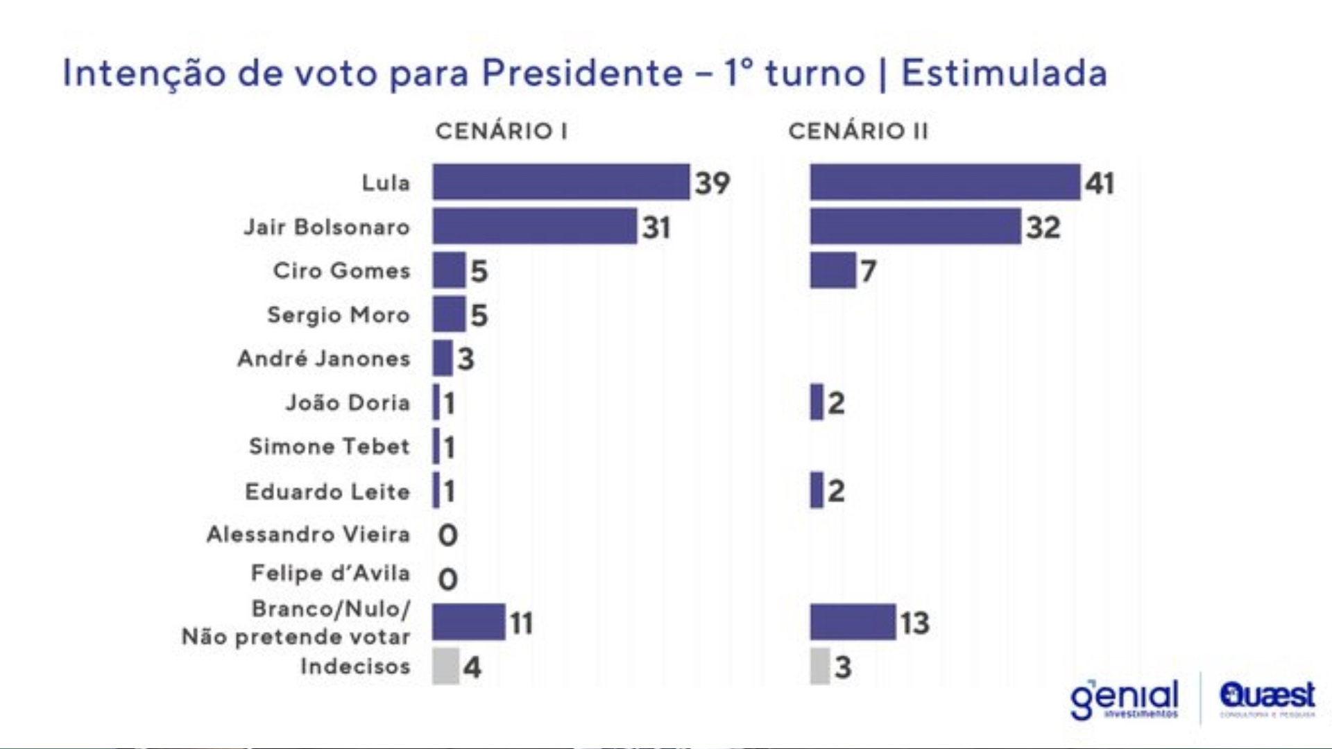Pesquisa estimulada da Genial/Quaest