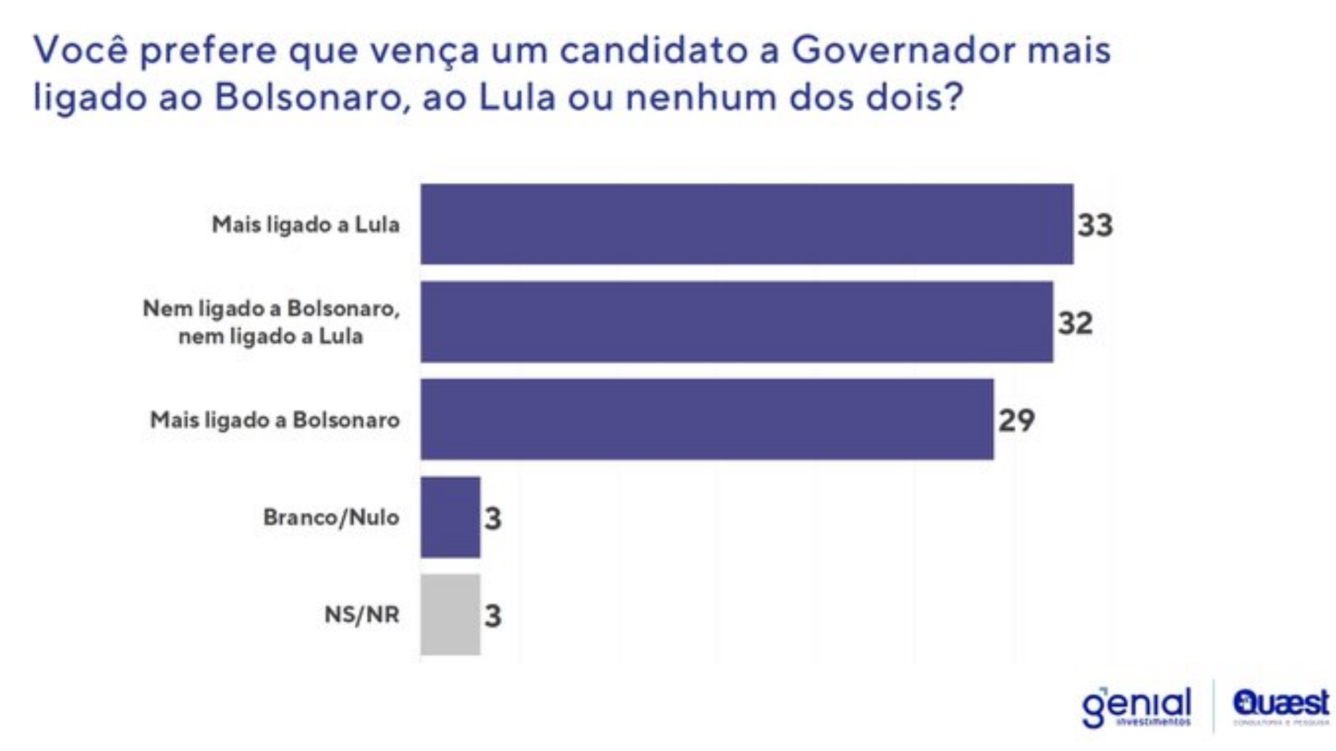 Pesquisa Genial/Quaest desta semana