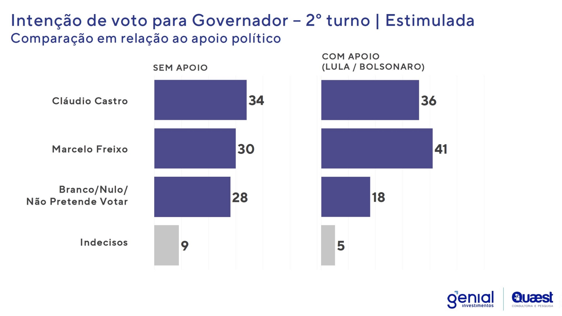 Pesquisa Genial/Quaest