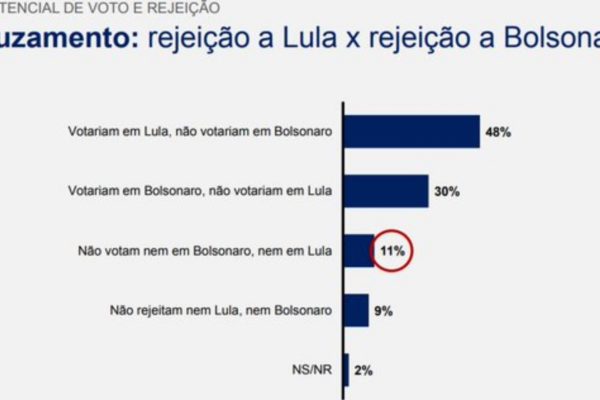 Rejeição a Bolsonaro e a Lula