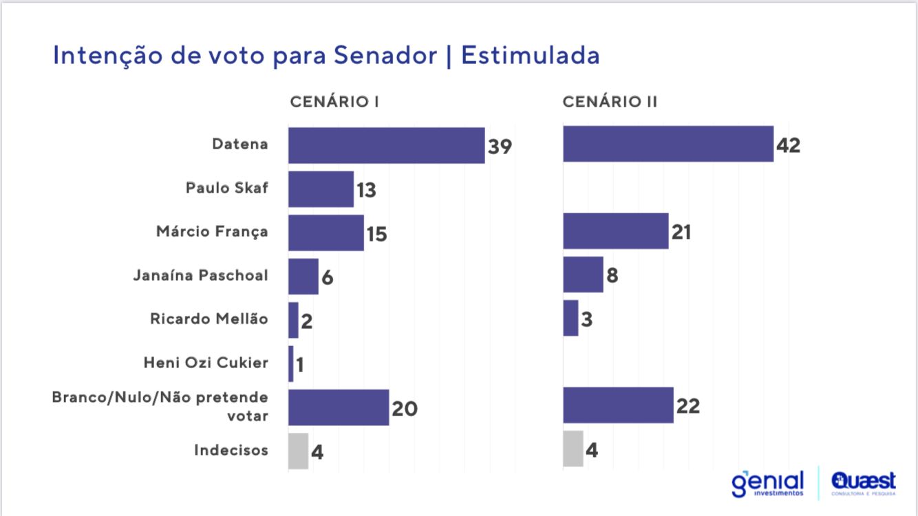 Pesquisa Quaest/Genial para Senador