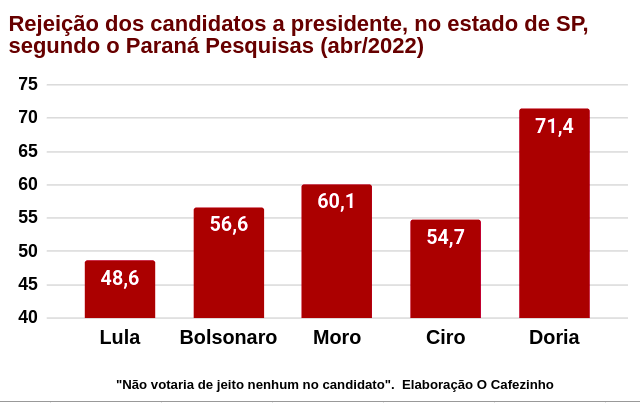 Eleitores paulistas não querem uma terceira via