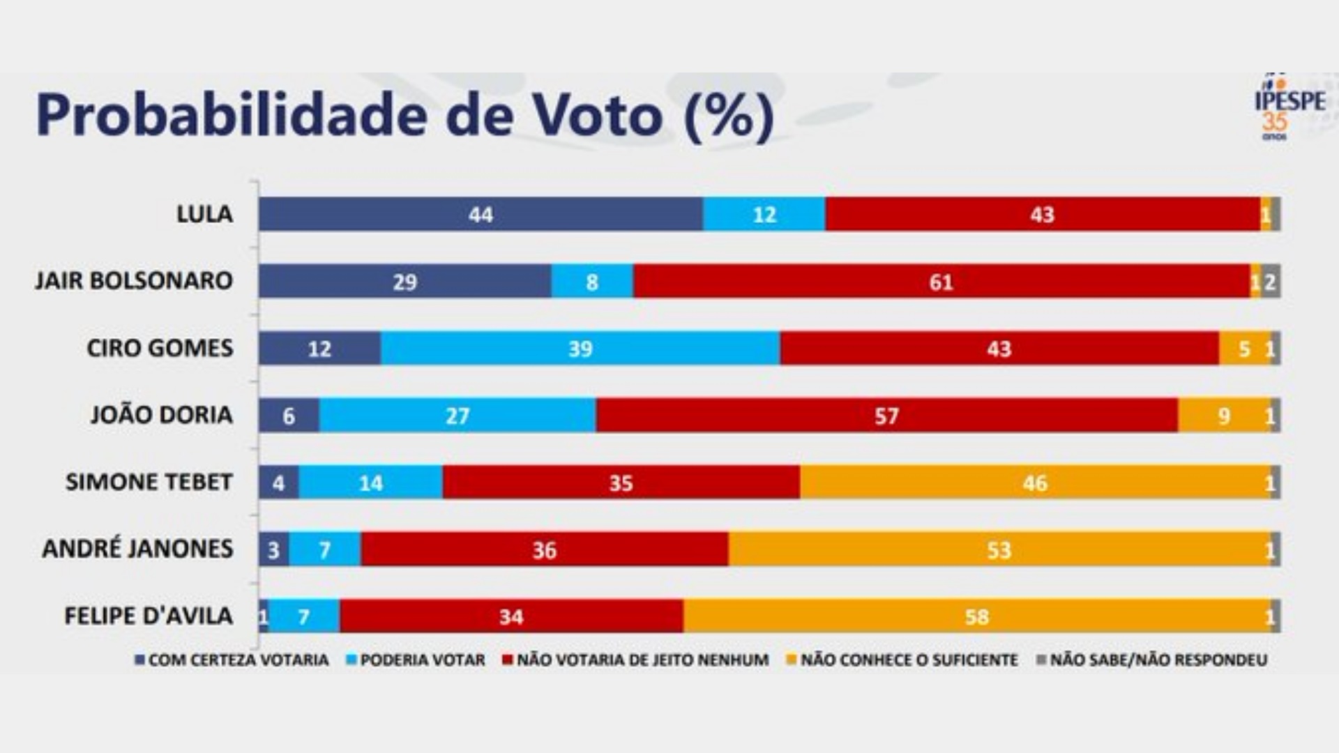 Pesquisa sobre rejeição dos candidatos