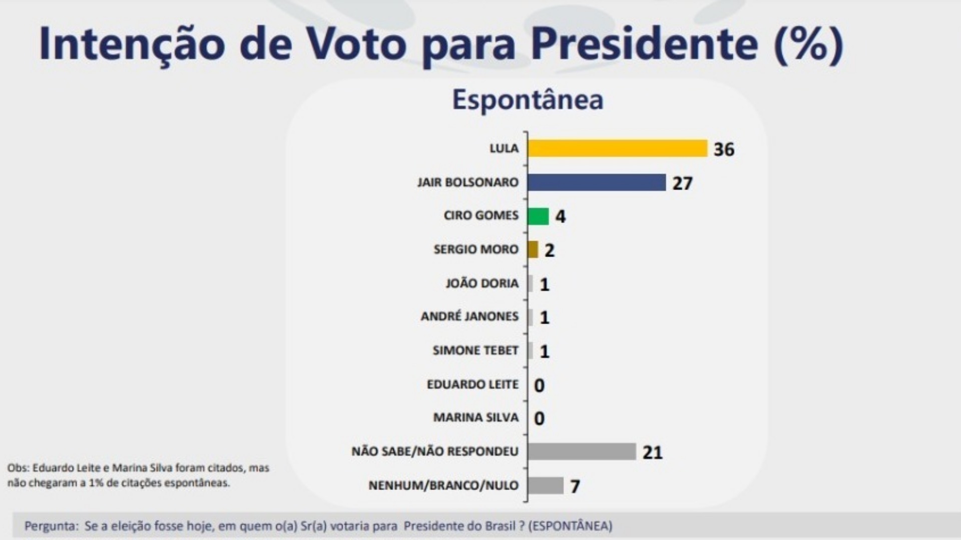 Pesquisa espontânea do Ipespe