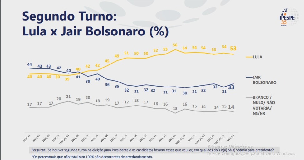 Lula contra Bolsonaro no segundo turno