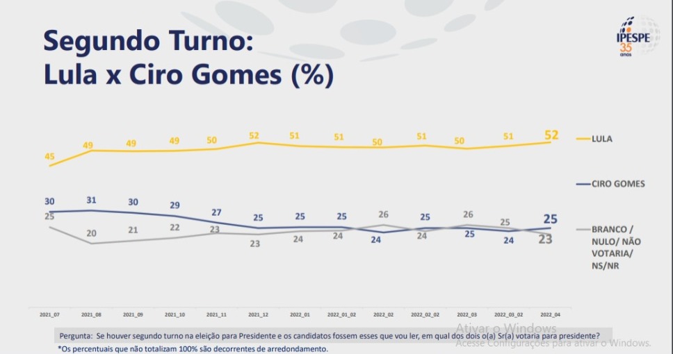 Lula contra Ciro no segundo turno
