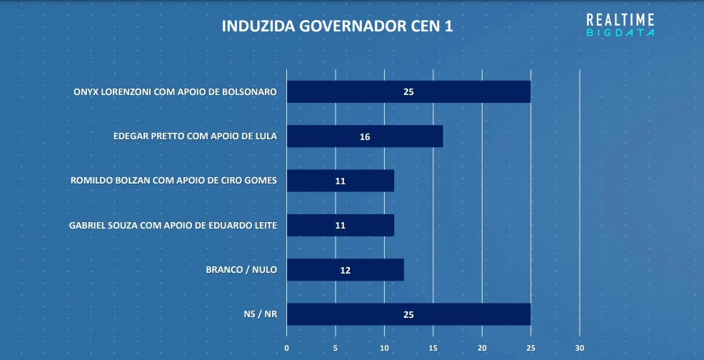 Imagem mostra um gráfico com as pontuações de cada candidato.