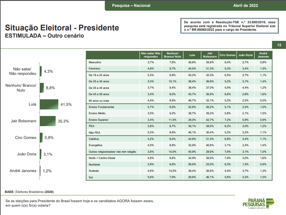 Levantamento Paraná Pesquisas.