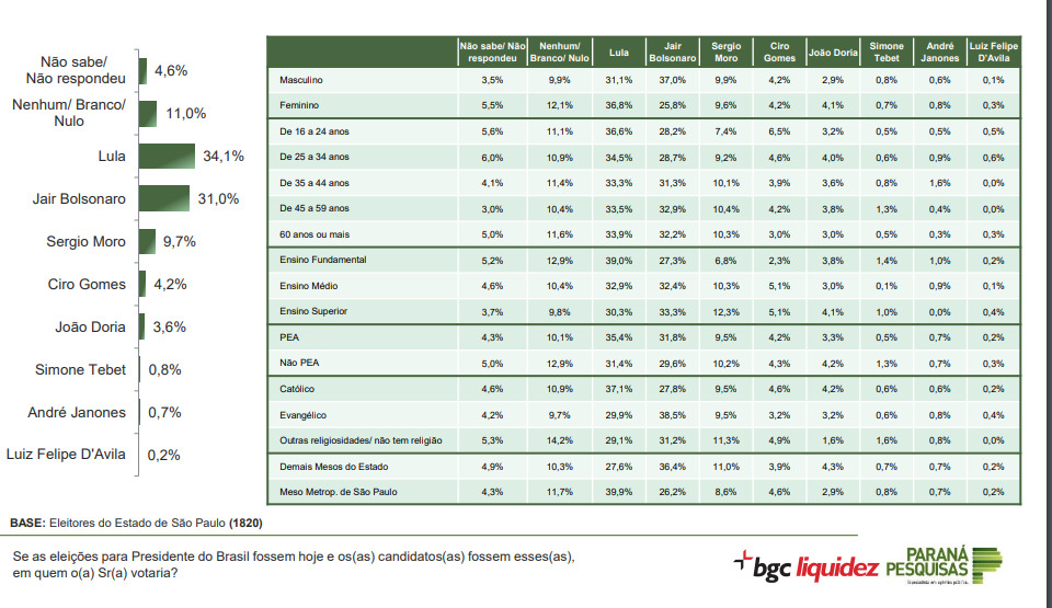 Tabela com os resultados do levantamento entre eleitores de SP, divulgado neste sábado (02).