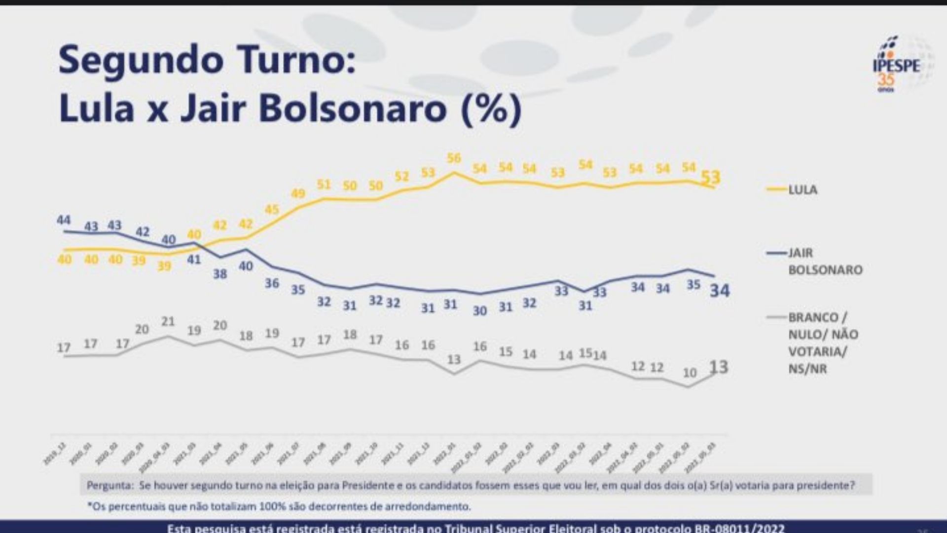 Lula segue eleito no segundo turno segundo pesquisa