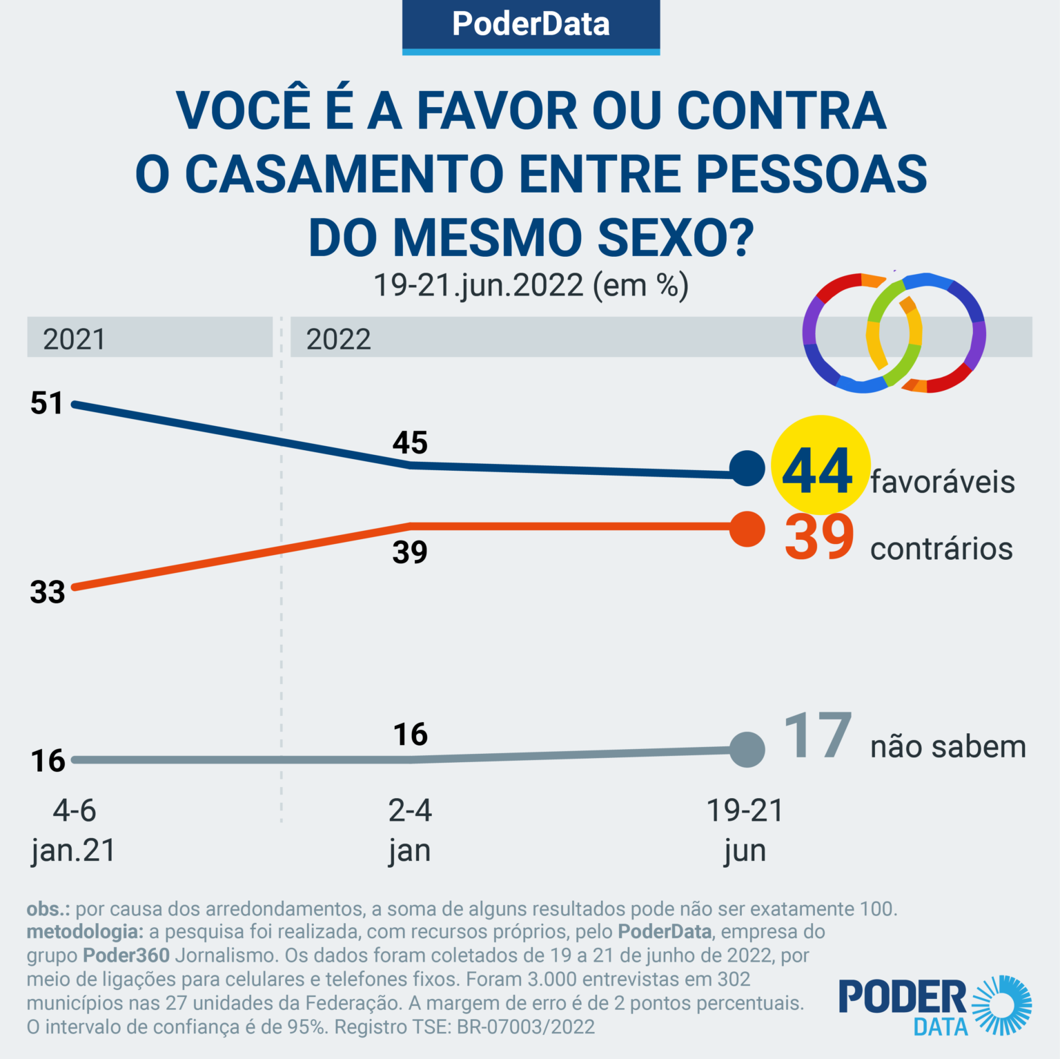Gráfico de pesquisa sobre homofobia