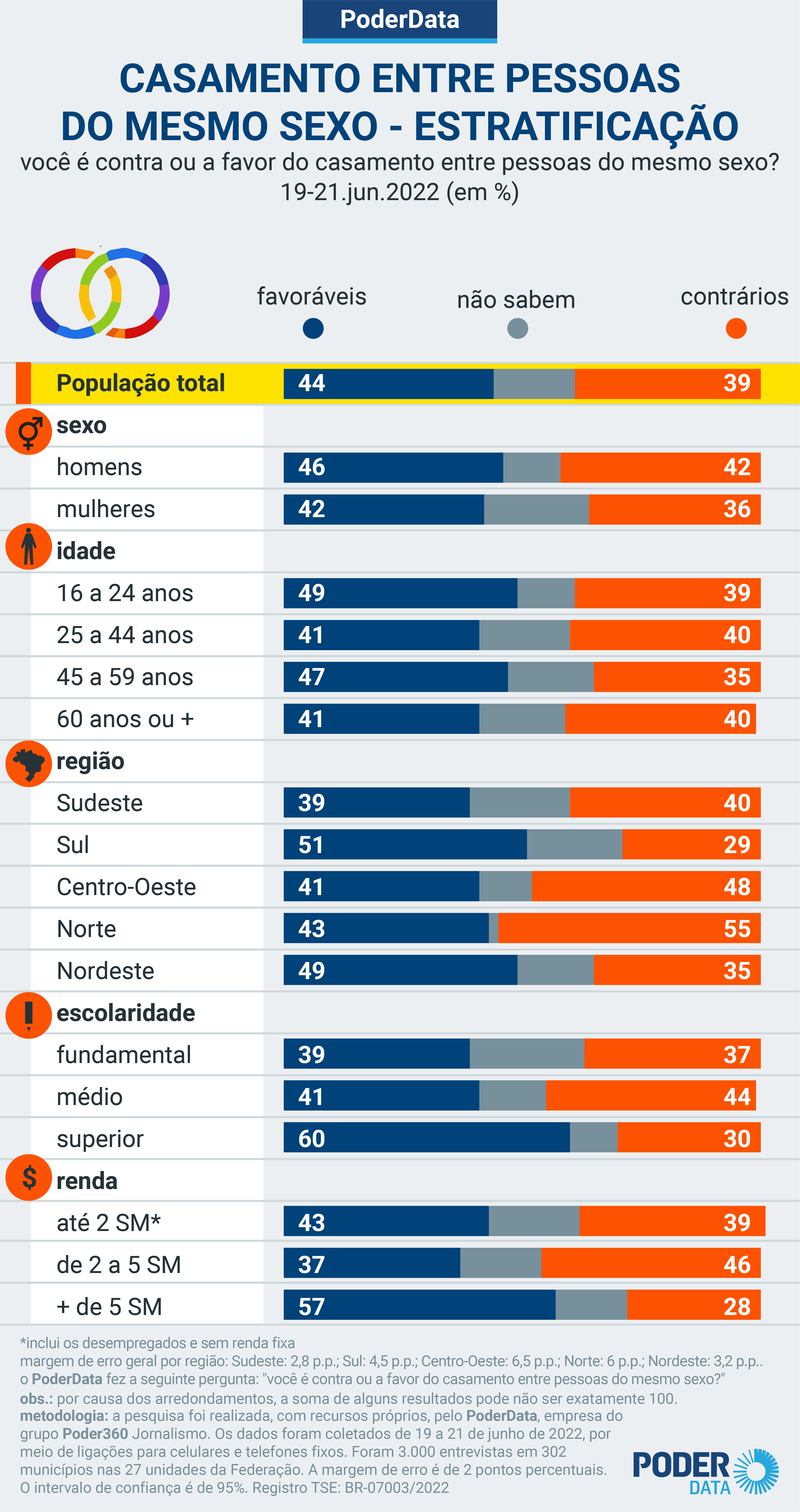 Gráfico de pesquisa sobre homofobia