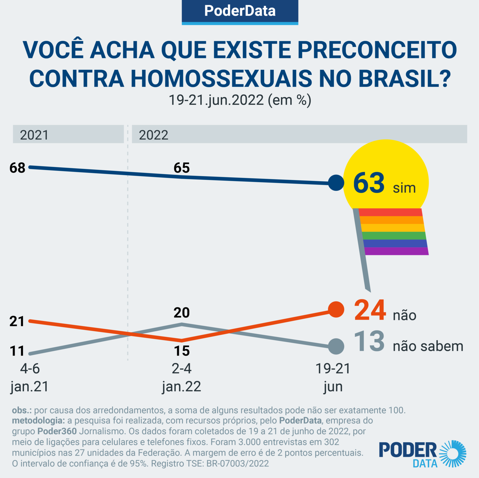 Gráfico de pesquisa sobre homofobia