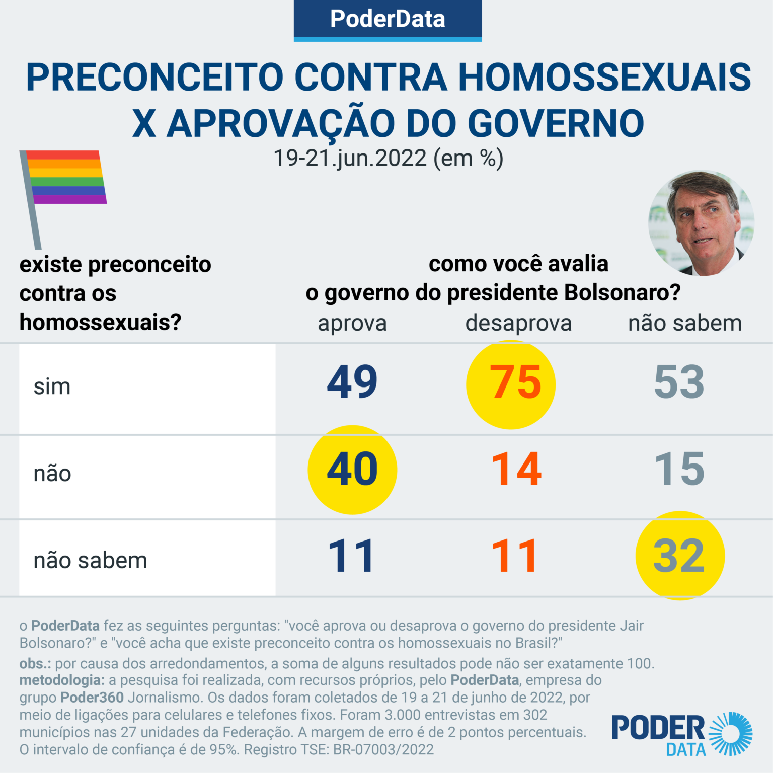 Gráfico de pesquisa sobre homofobia