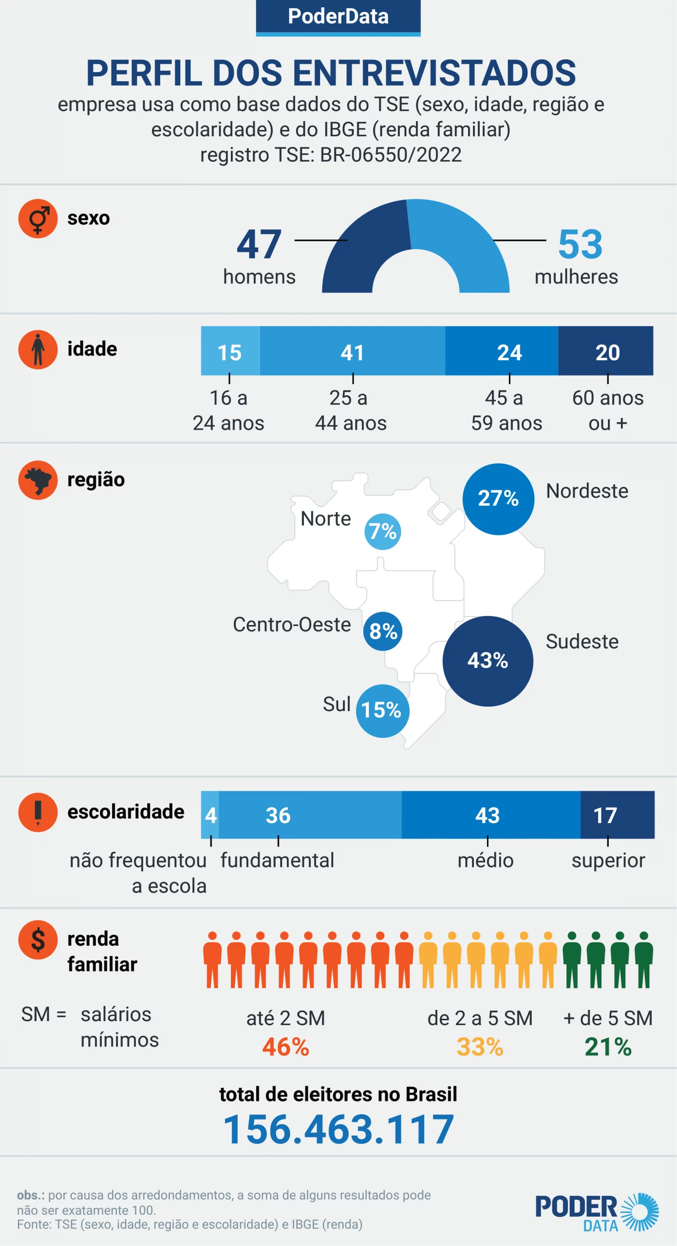 Perfil dos entrevistados na intenção de votos