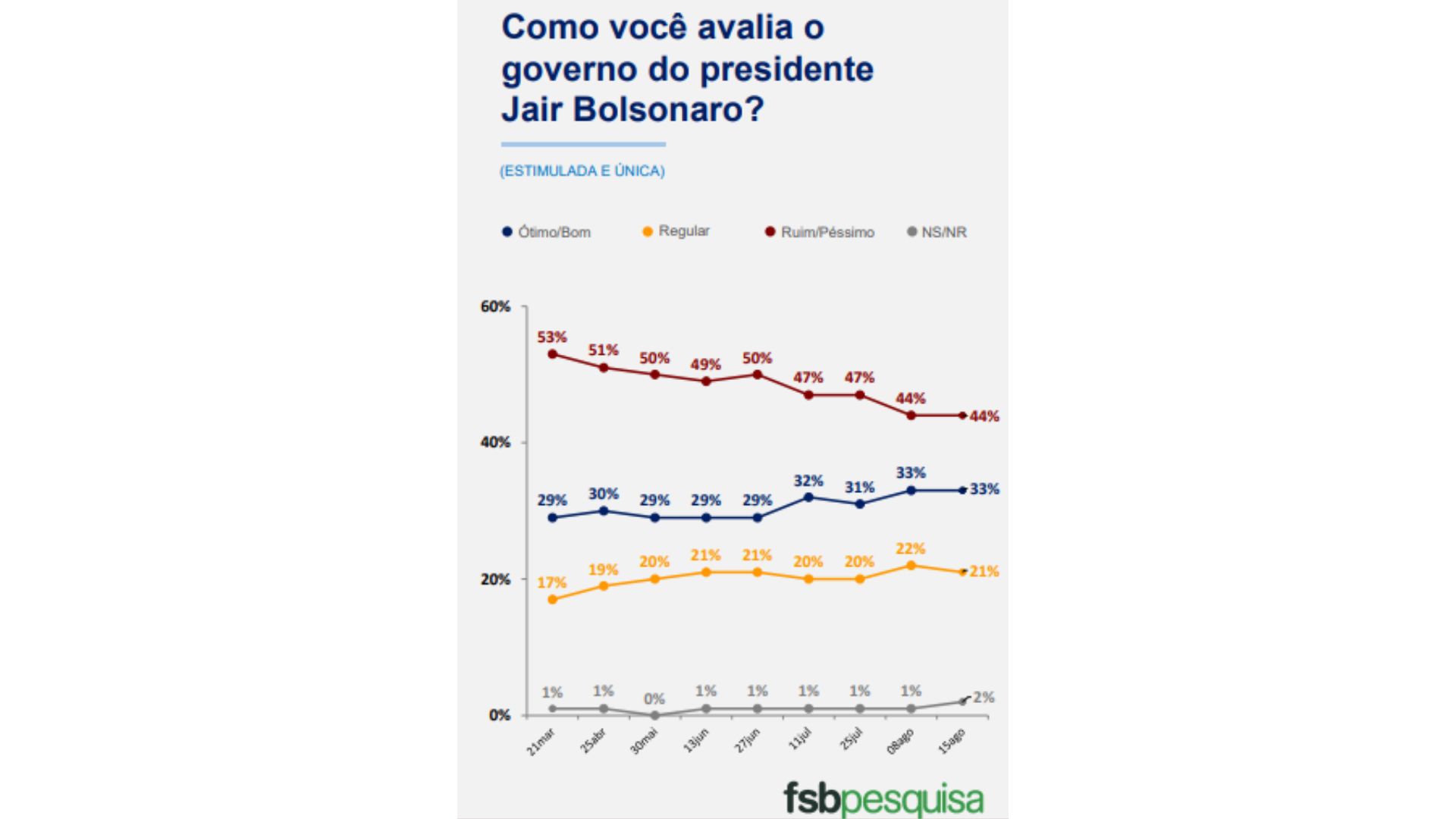 55% dos brasileiros desaprovam governo Bolsonaro, diz FSB/BTG