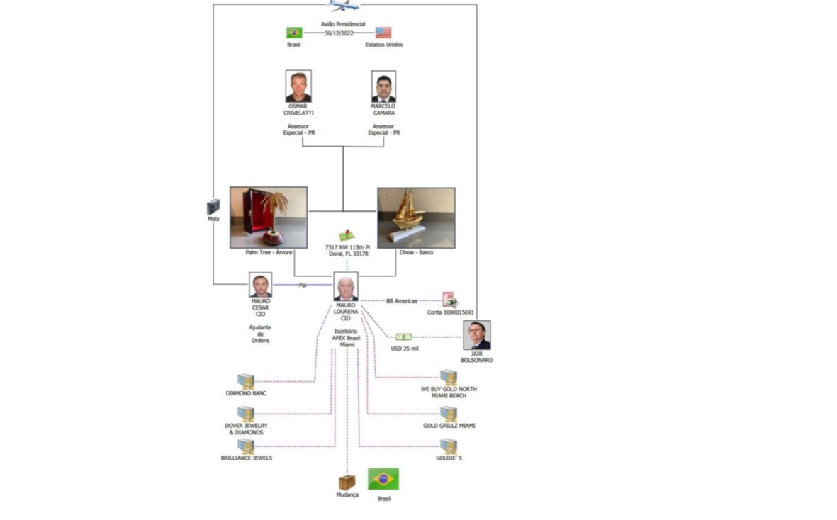Organograma que conecta pai de Cid com o filho e Bolsonaro no caso da Palmeira de Ouro e do Barquinho de Ouro