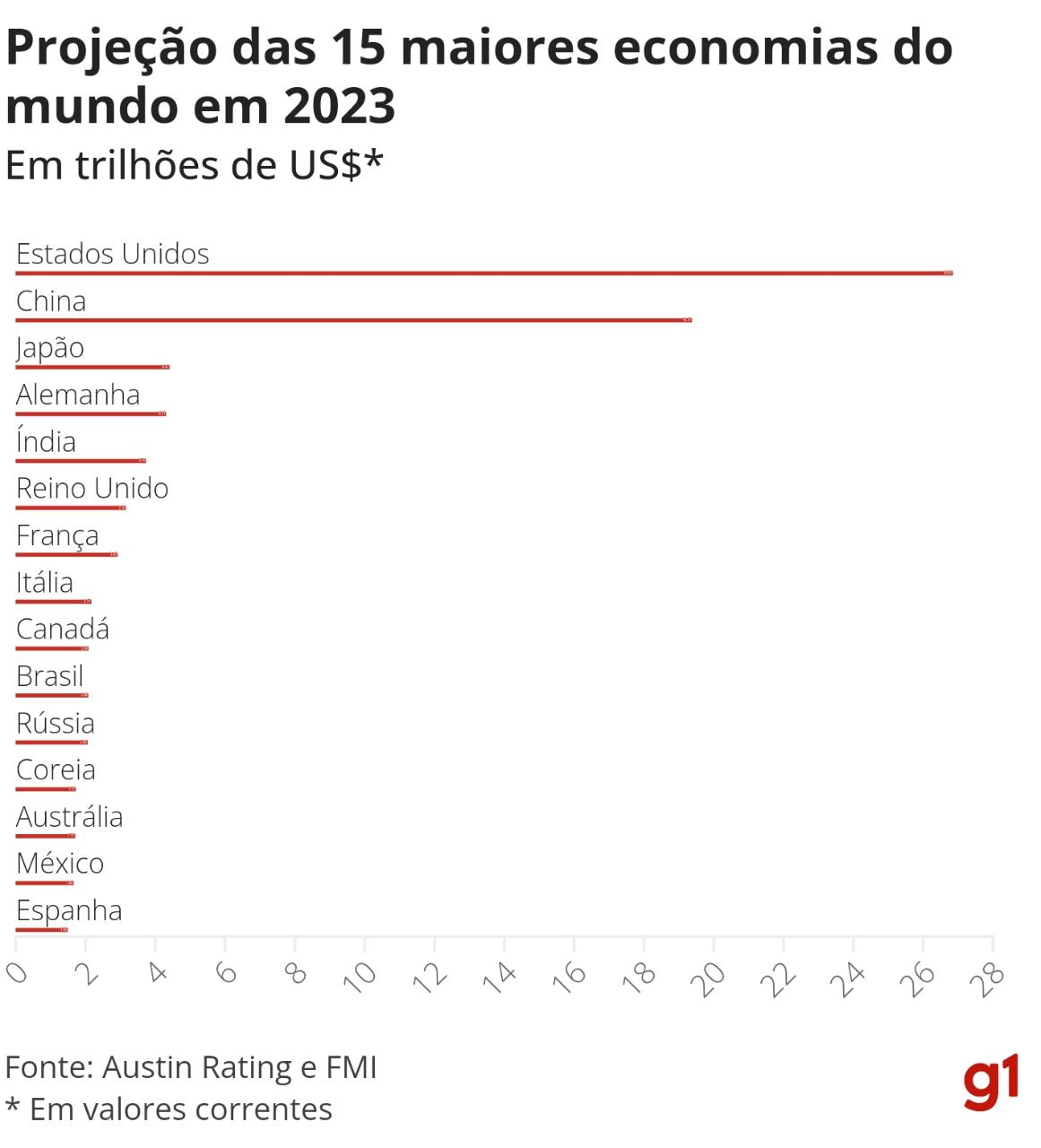 Brasil pode voltar ao ranking das 10 maiores economias do mundo em 2023 ...