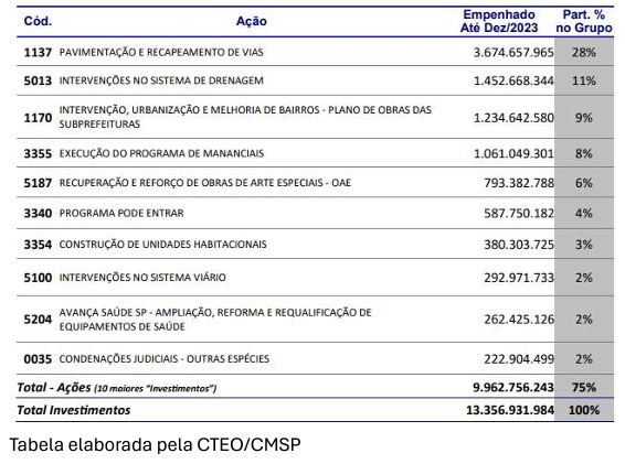 Gastos da gestão Nunes por diferentes categorias. Foto: Reprodução