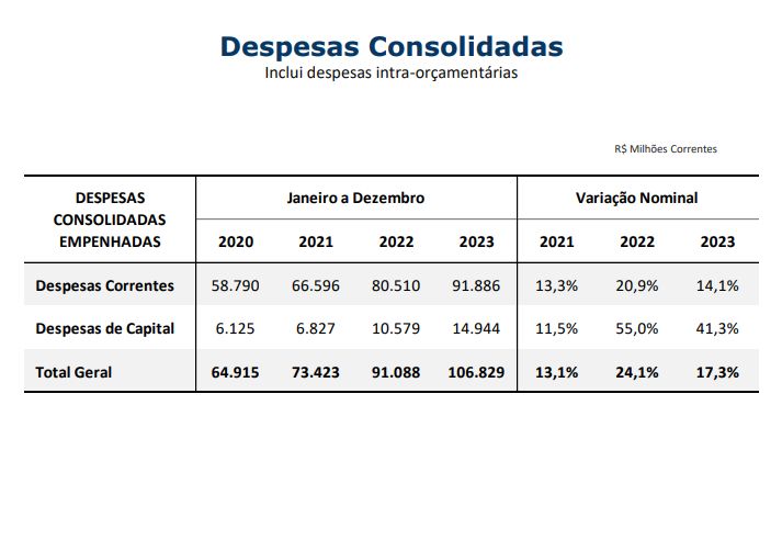 Aumento das despesas consolidadas da prefeitura de São Paulo. Foto: Divulgação/Relatório