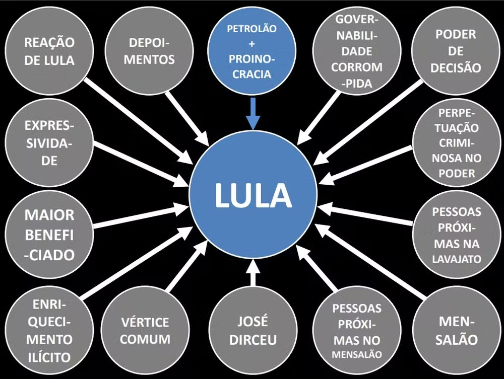 Slide de Power Point da Lava Jato