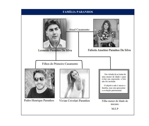 Organograma da família Paranhos, envolvida em empresas de construção. Foto: Reprodução
