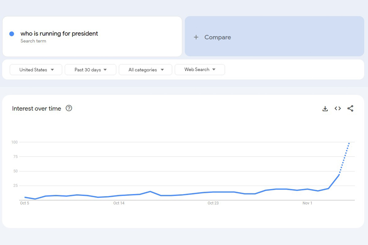 Gráfico sobre buscas do Google