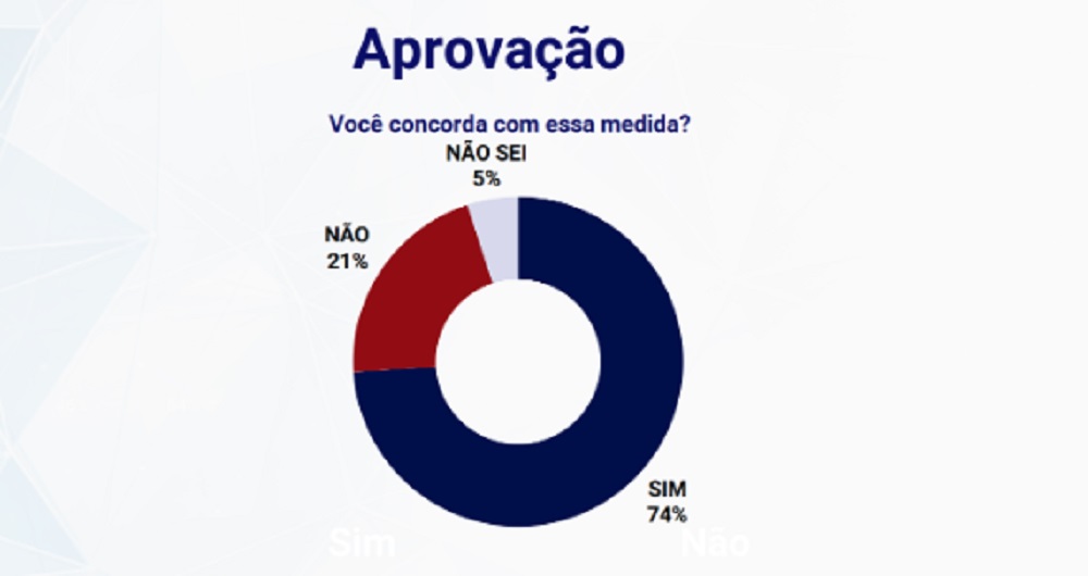 Gráfico sobre pesquisa