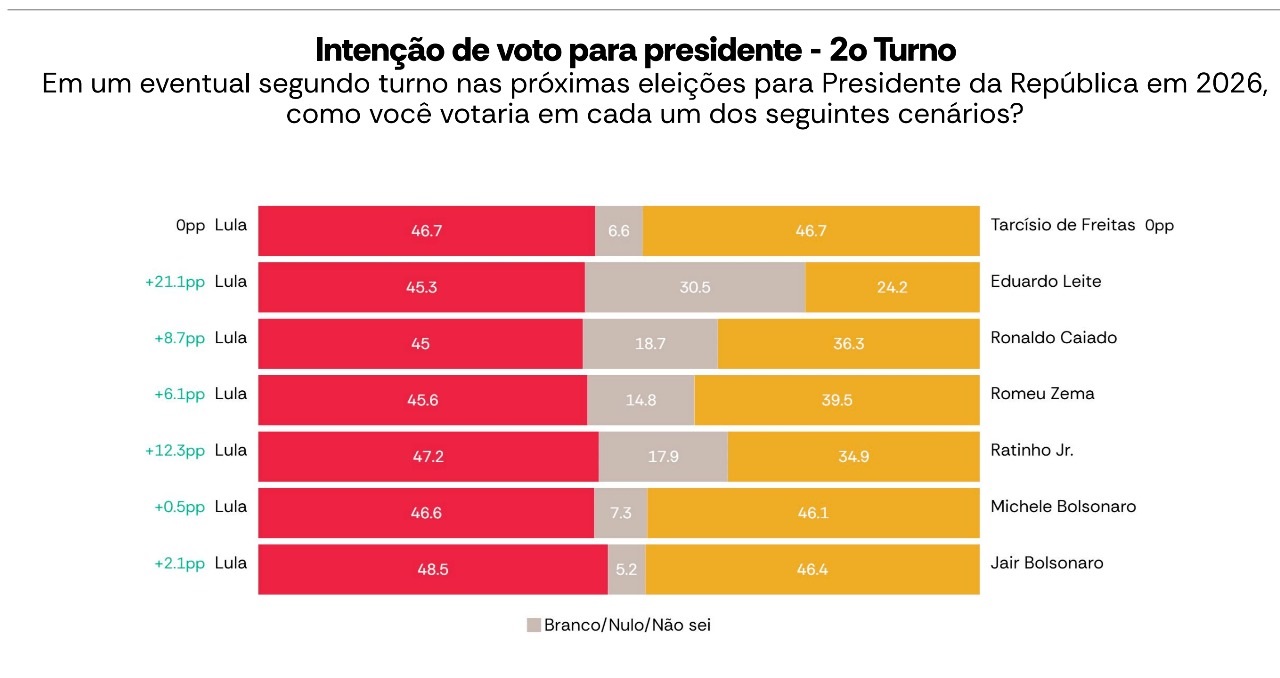 Gráfico de pesquisa sobre segundo turno de 2026