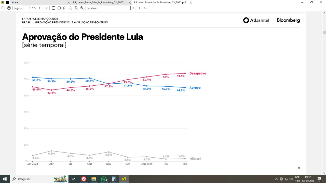 Aprovação de Lula na última pesquisa Atlas
