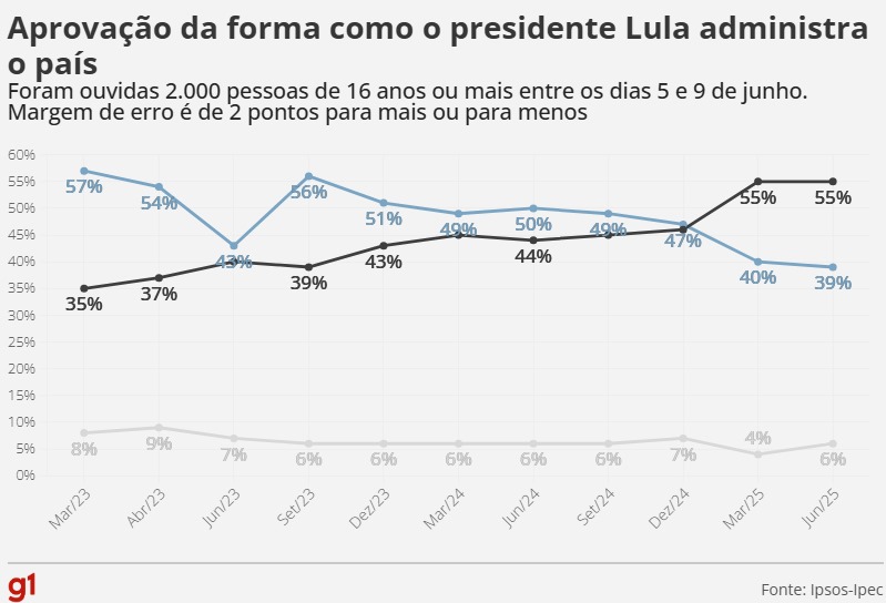 Gráfico Aprovação da forma como o presidente Lula administra o país segundo Ipsos-Ipec. Foto: Reprodução/G1