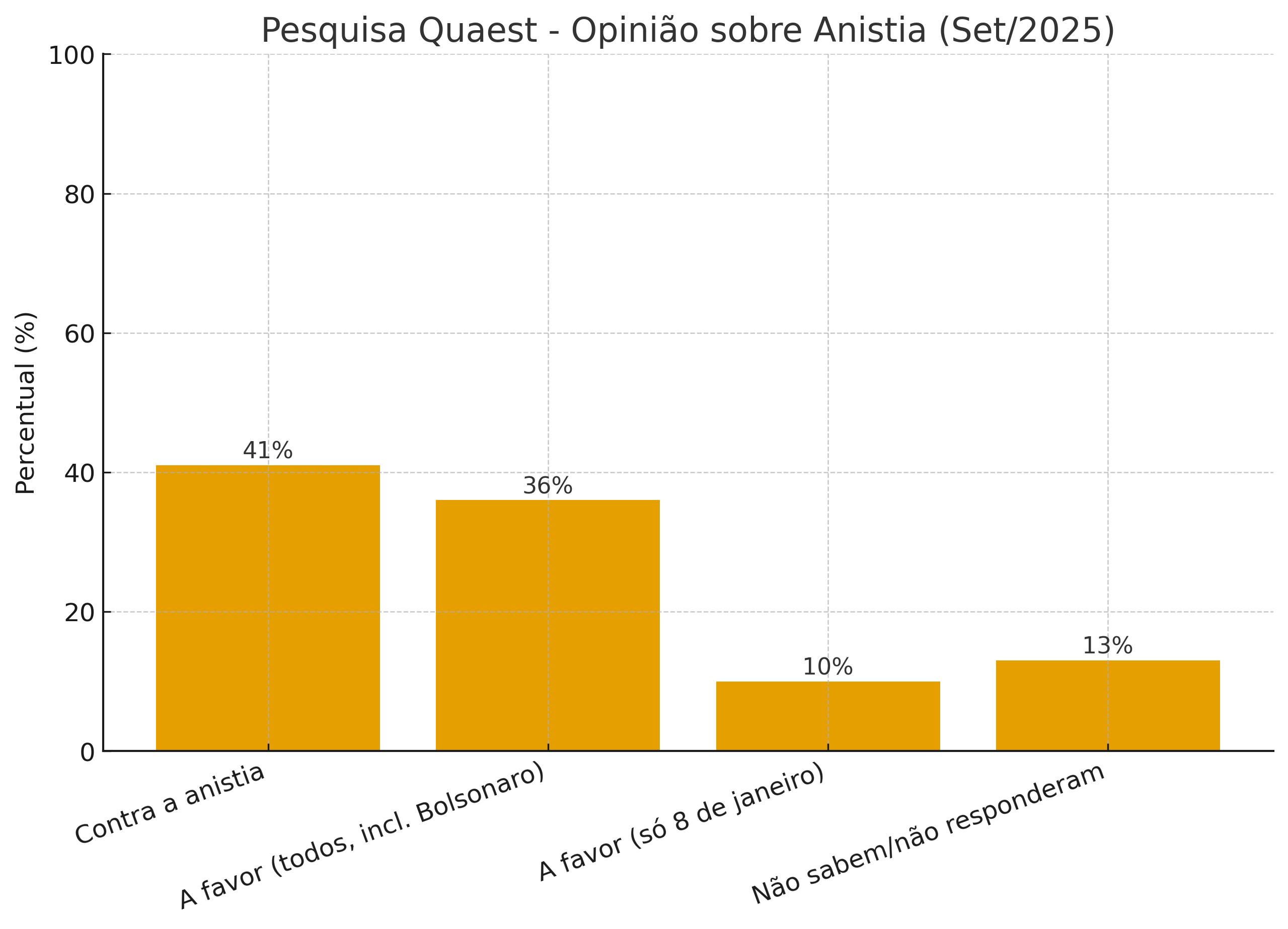 Gráfico sobre aceitação da anistia