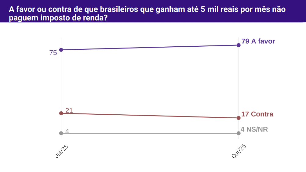 Pesquisa de satisfação sobre a isenção do IR. Foto: Quaest