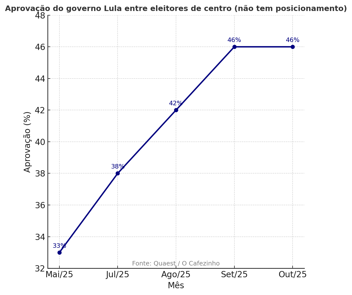 Gráfico de aprovação do governo Lula entre eleitores de centro. Foto: Quaest