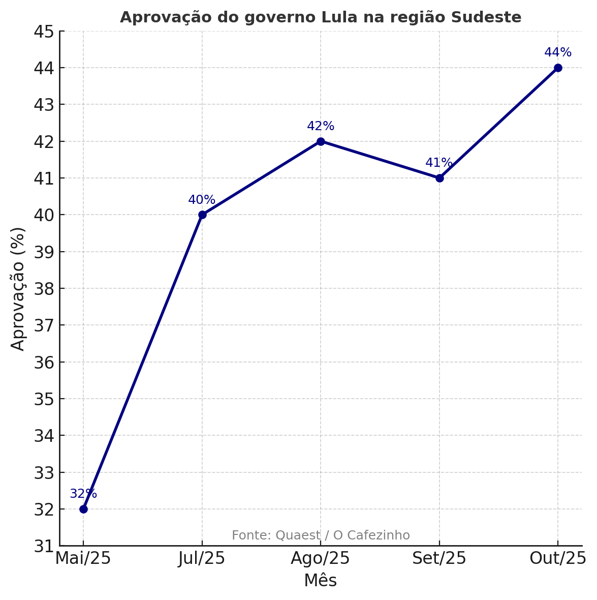 Gráfico de aprovação do governo Lula entre eleitores da região sudeste. Foto: Quaest