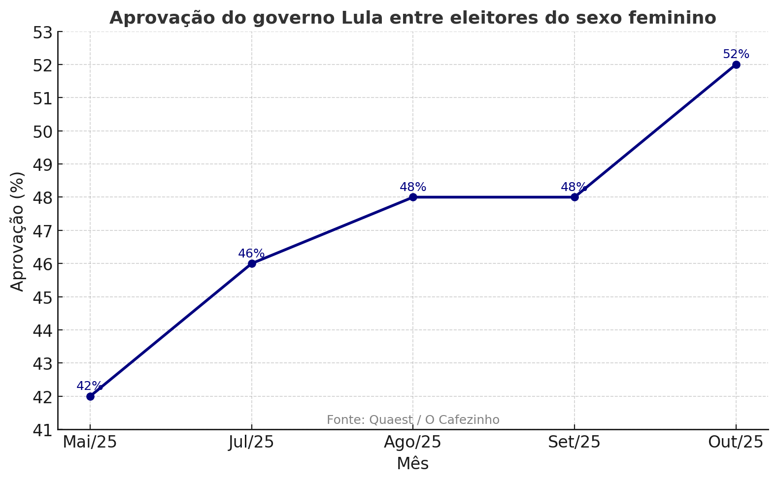 Gráfico de aprovação do governo Lula entre eleitores do sexo feminino. Foto: Quaest