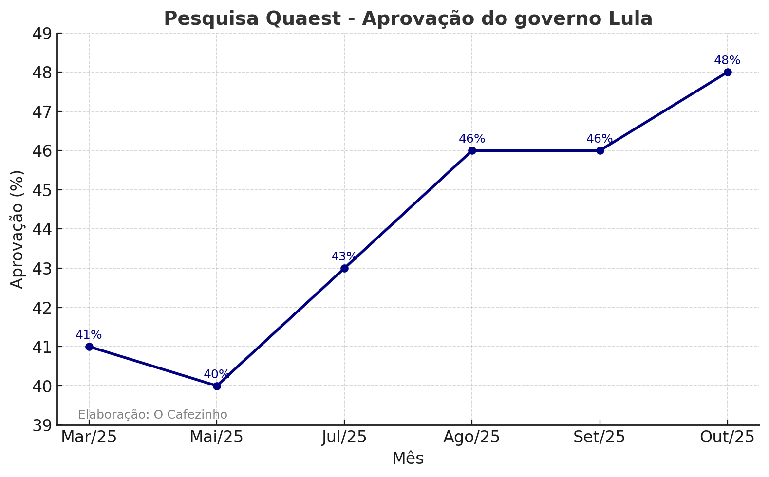 Gráfico de aprovação do governo Lula. Foto: Quaest