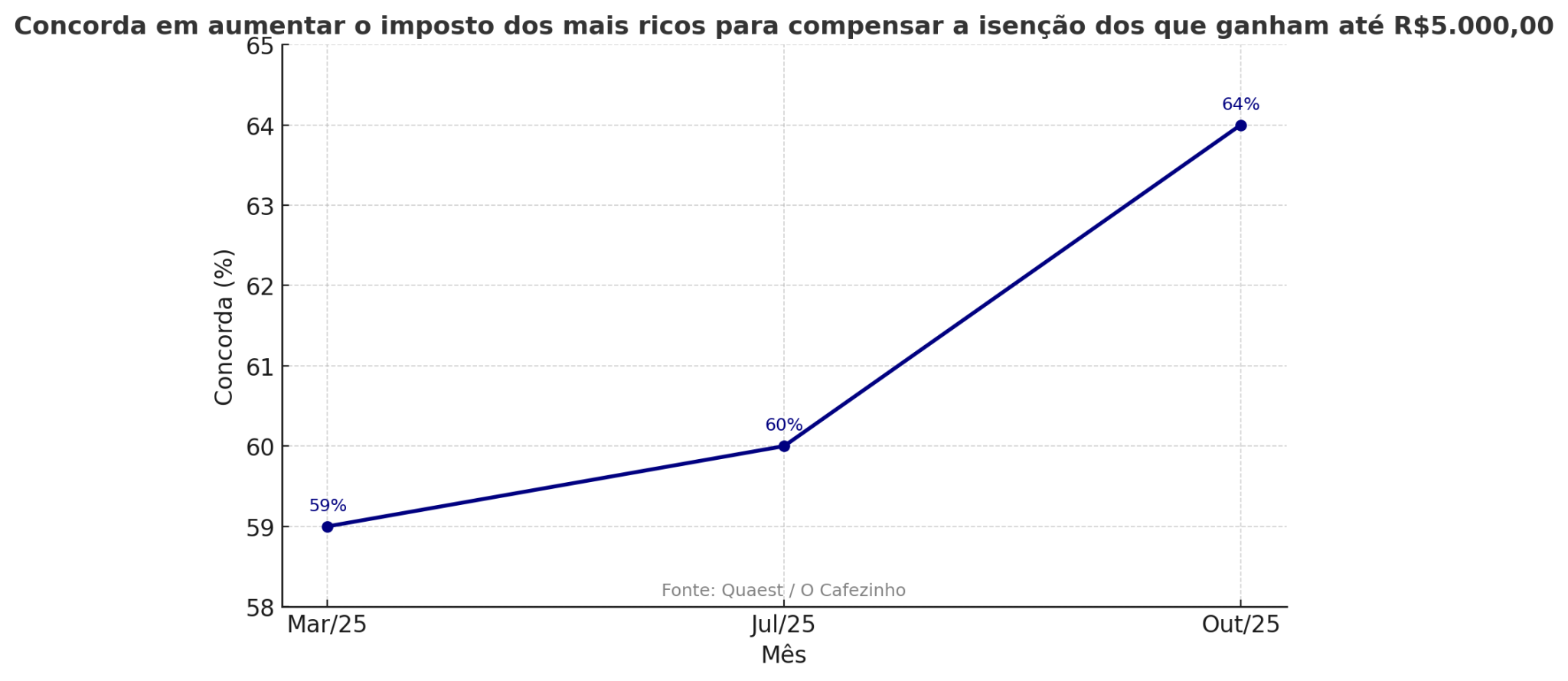 Gráfico sobre a taxação dos super-ricos. Foto: Quaest
