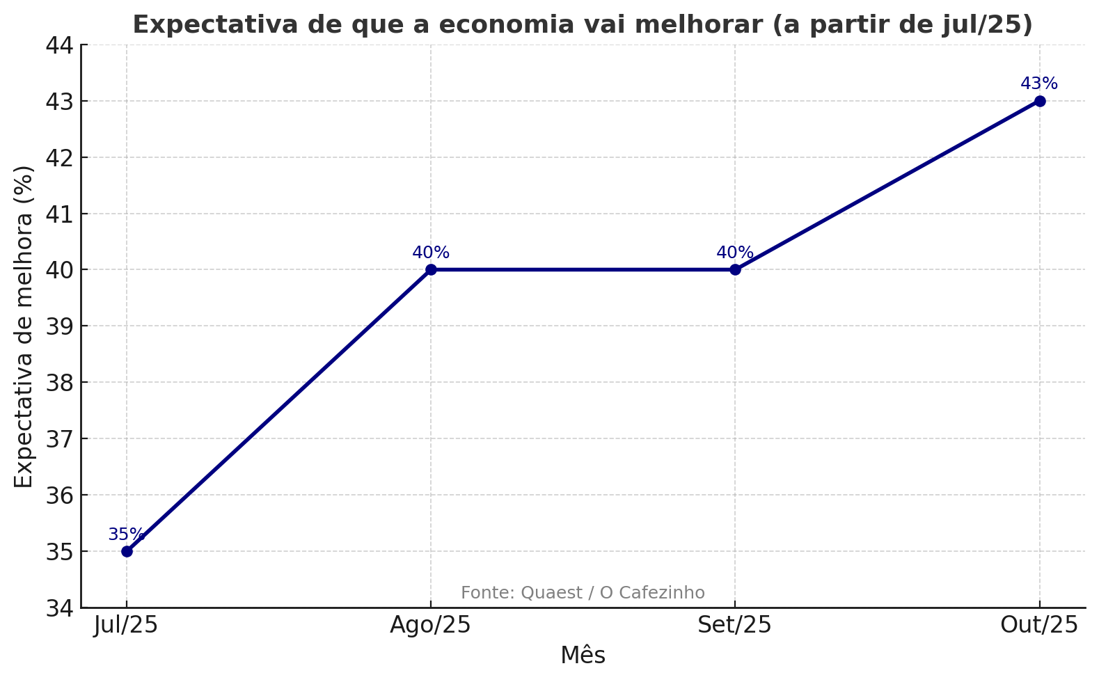 Gráfico de expectativas de melhora da economia. Foto: Quaest