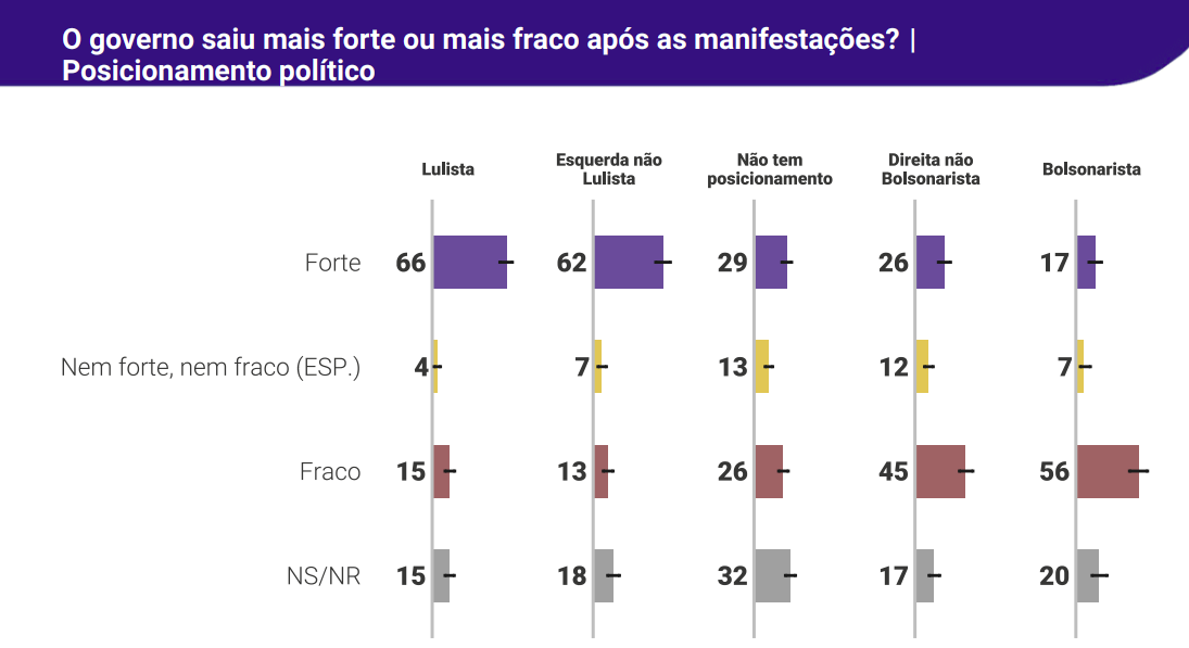 Pesquisa informando sobre a força do governo pós manifestações. Foto: Quaest