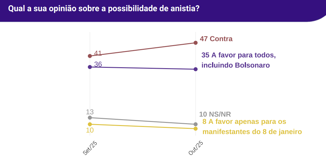 Pesquisa sobre a possibilidade da anistia. Foto: Quaest