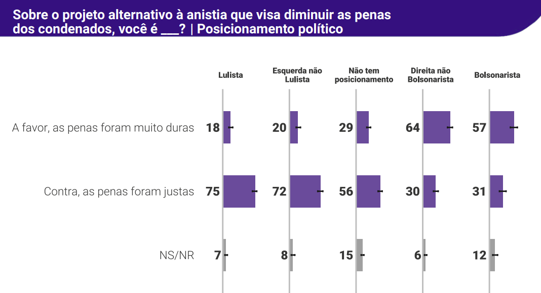 Pesquisa sobre a anistia. Foto: Quaest