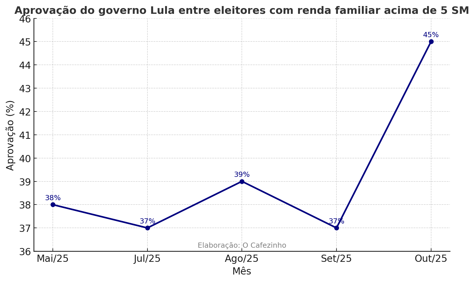 Gráfico de aprovação do governo Lula entre eleitores com renda familiar acima de 5mil. Foto: Quaest
