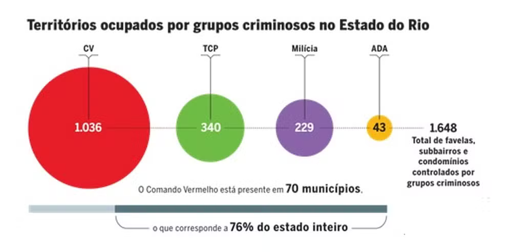 Gráfico sobre Territórios ocupados por grupos criminosos