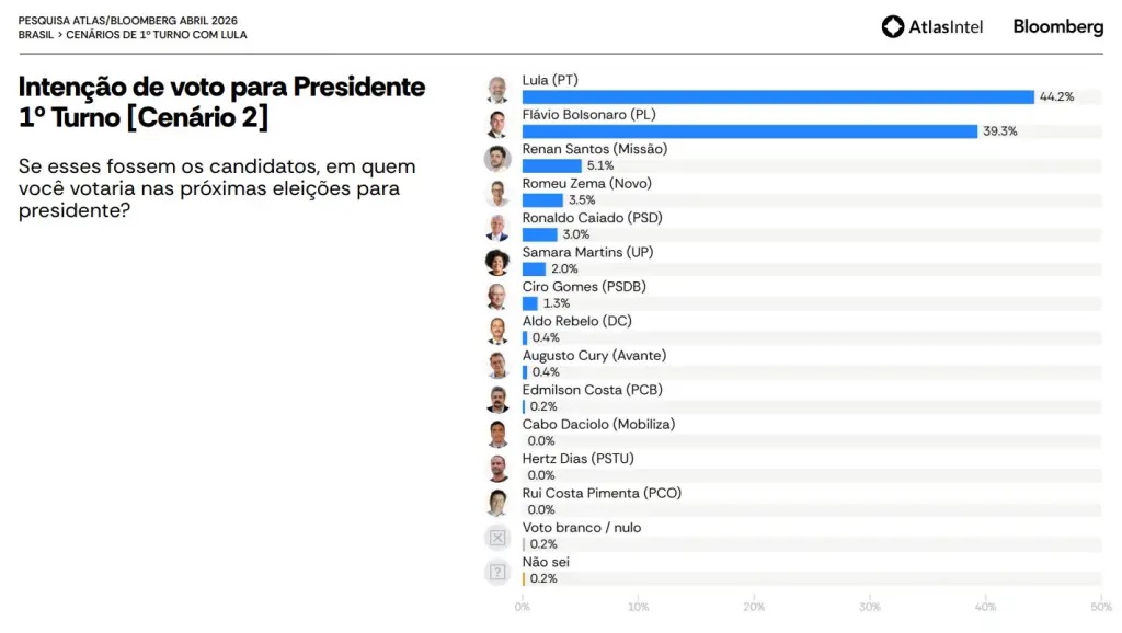 Cenário levantado pelo instituto - AtlasIntel/Bloomberg/Reprodução