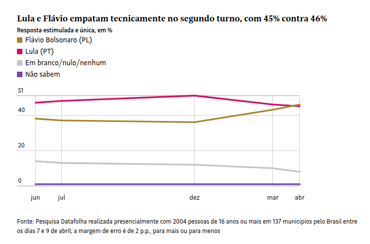 Gráfico da pesquisa Datafolha